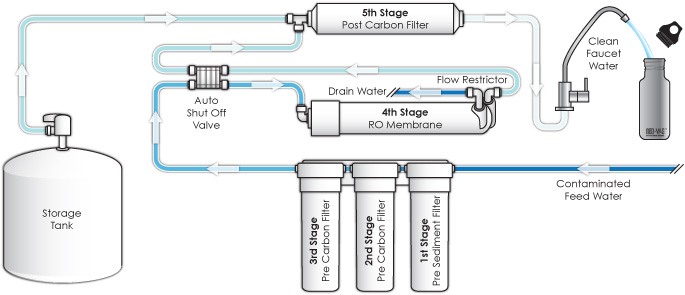How A Reverse Osmosis Water Filtration System Works