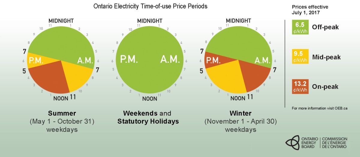 Toronto Hydro Rates Chart