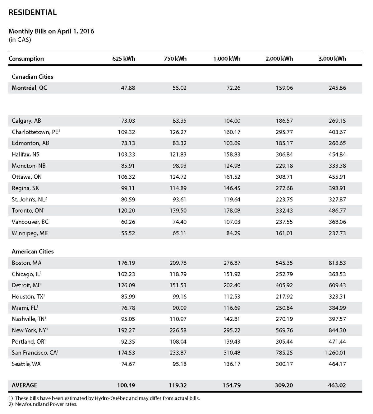 Toronto Hydro Rates Chart