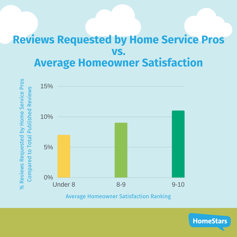 reviews requested by home service professionals compared to average homeowner satisfaction in canada