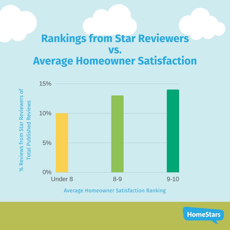 average homeowner satisfaction from star reviewers canada